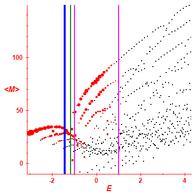 Peres lattice <M>